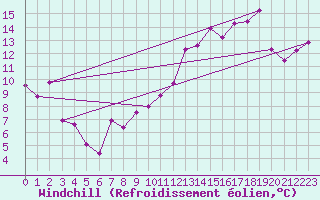 Courbe du refroidissement olien pour Grenoble/agglo Le Versoud (38)