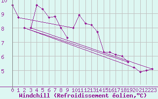 Courbe du refroidissement olien pour Saint-Brieuc (22)