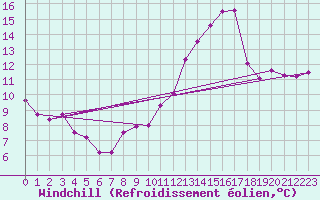 Courbe du refroidissement olien pour Charleroi (Be)
