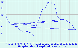 Courbe de tempratures pour Besn (44)