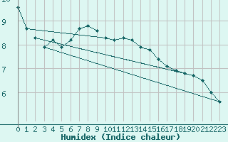 Courbe de l'humidex pour Wangerland-Hooksiel