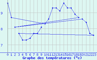 Courbe de tempratures pour Xert / Chert (Esp)