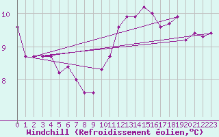 Courbe du refroidissement olien pour Le Mans (72)