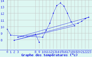 Courbe de tempratures pour Bellengreville (14)