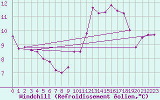Courbe du refroidissement olien pour Luzern