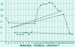 Courbe de l'humidex pour Gijon