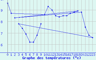 Courbe de tempratures pour Zeebrugge