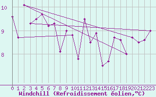 Courbe du refroidissement olien pour Ile de Groix (56)