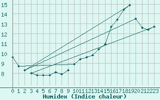 Courbe de l'humidex pour Ploeren (56)