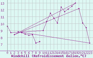 Courbe du refroidissement olien pour Charleville-Mzires (08)