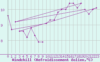 Courbe du refroidissement olien pour Charleville-Mzires (08)