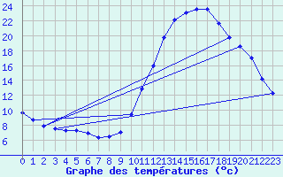 Courbe de tempratures pour Sisteron (04)