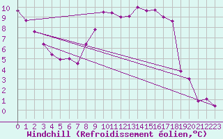 Courbe du refroidissement olien pour Gourdon (46)