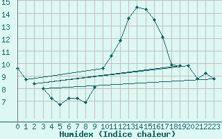 Courbe de l'humidex pour Blac (69)