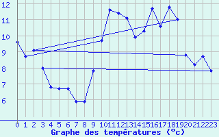 Courbe de tempratures pour Saint-Philbert-de-Grand-Lieu (44)