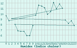 Courbe de l'humidex pour Saint-Philbert-de-Grand-Lieu (44)