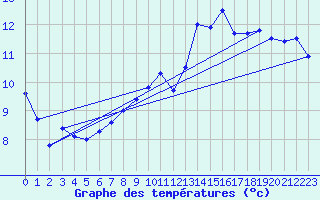 Courbe de tempratures pour Porquerolles (83)