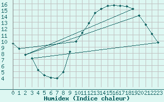Courbe de l'humidex pour Pomrols (34)