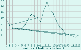 Courbe de l'humidex pour Kalwang