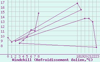 Courbe du refroidissement olien pour Turda