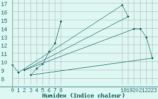 Courbe de l'humidex pour Turda