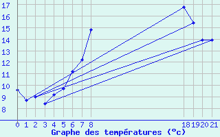 Courbe de tempratures pour Turda