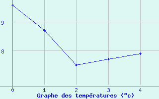 Courbe de tempratures pour Krems