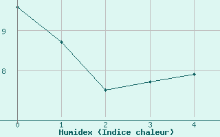 Courbe de l'humidex pour Krems