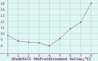 Courbe du refroidissement olien pour Saalbach