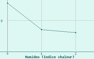 Courbe de l'humidex pour Rhyl