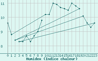 Courbe de l'humidex pour Cherbourg (50)