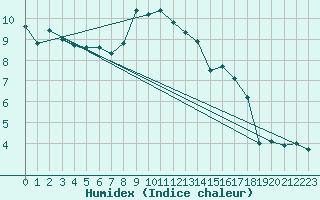 Courbe de l'humidex pour Puerto de San Isidro