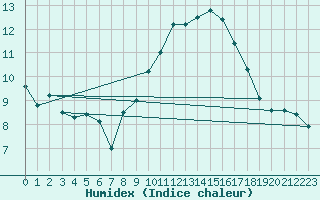 Courbe de l'humidex pour Viana Do Castelo-Chafe