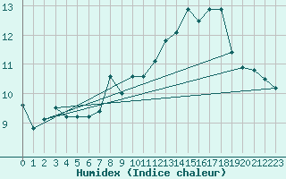 Courbe de l'humidex pour Feldberg-Schwarzwald (All)