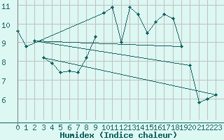 Courbe de l'humidex pour Finner