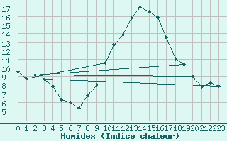 Courbe de l'humidex pour Tarancon