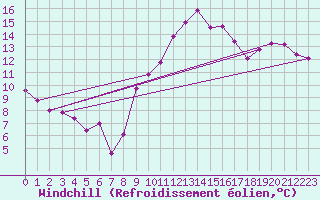 Courbe du refroidissement olien pour Lunel (34)
