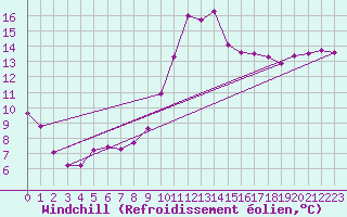 Courbe du refroidissement olien pour Le Luc - Cannet des Maures (83)