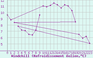 Courbe du refroidissement olien pour Ile d