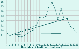 Courbe de l'humidex pour Septsarges (55)