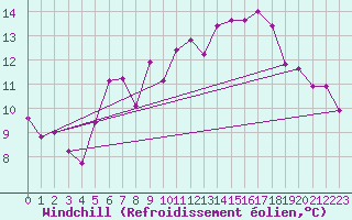 Courbe du refroidissement olien pour Monte Rosa