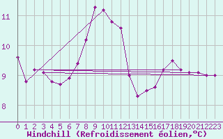 Courbe du refroidissement olien pour Ile du Levant (83)
