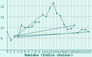 Courbe de l'humidex pour Culdrose