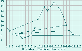 Courbe de l'humidex pour Millau - Soulobres (12)