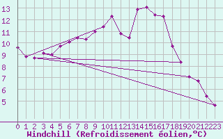 Courbe du refroidissement olien pour Calatayud