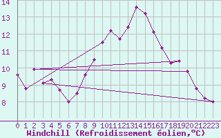 Courbe du refroidissement olien pour Schleswig