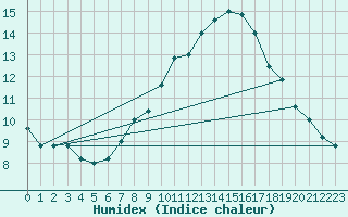 Courbe de l'humidex pour Torino / Bric Della Croce