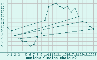 Courbe de l'humidex pour Valleroy (54)