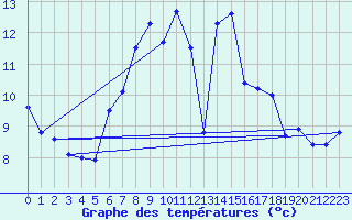 Courbe de tempratures pour Chaumont (Sw)