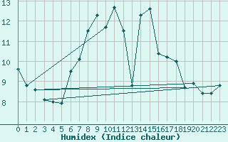 Courbe de l'humidex pour Chaumont (Sw)